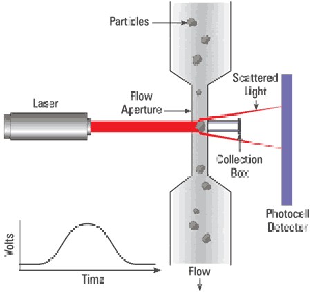 Light Scattering Particle Counter