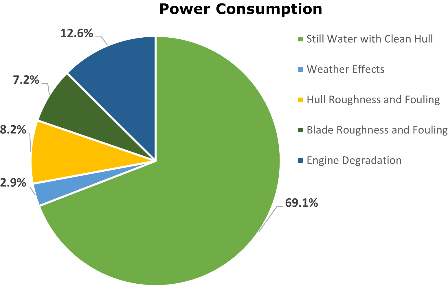 Graph showing power consumption distribution.