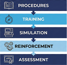 A 5-step vertical progression infographic for methanol operations readiness, listing the stages: Procedures, Training, Simulation, Reinforcement, and Assessment.