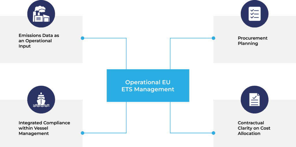 Timeline showing EU ETS implementation for shipping from 2024 to full ...
