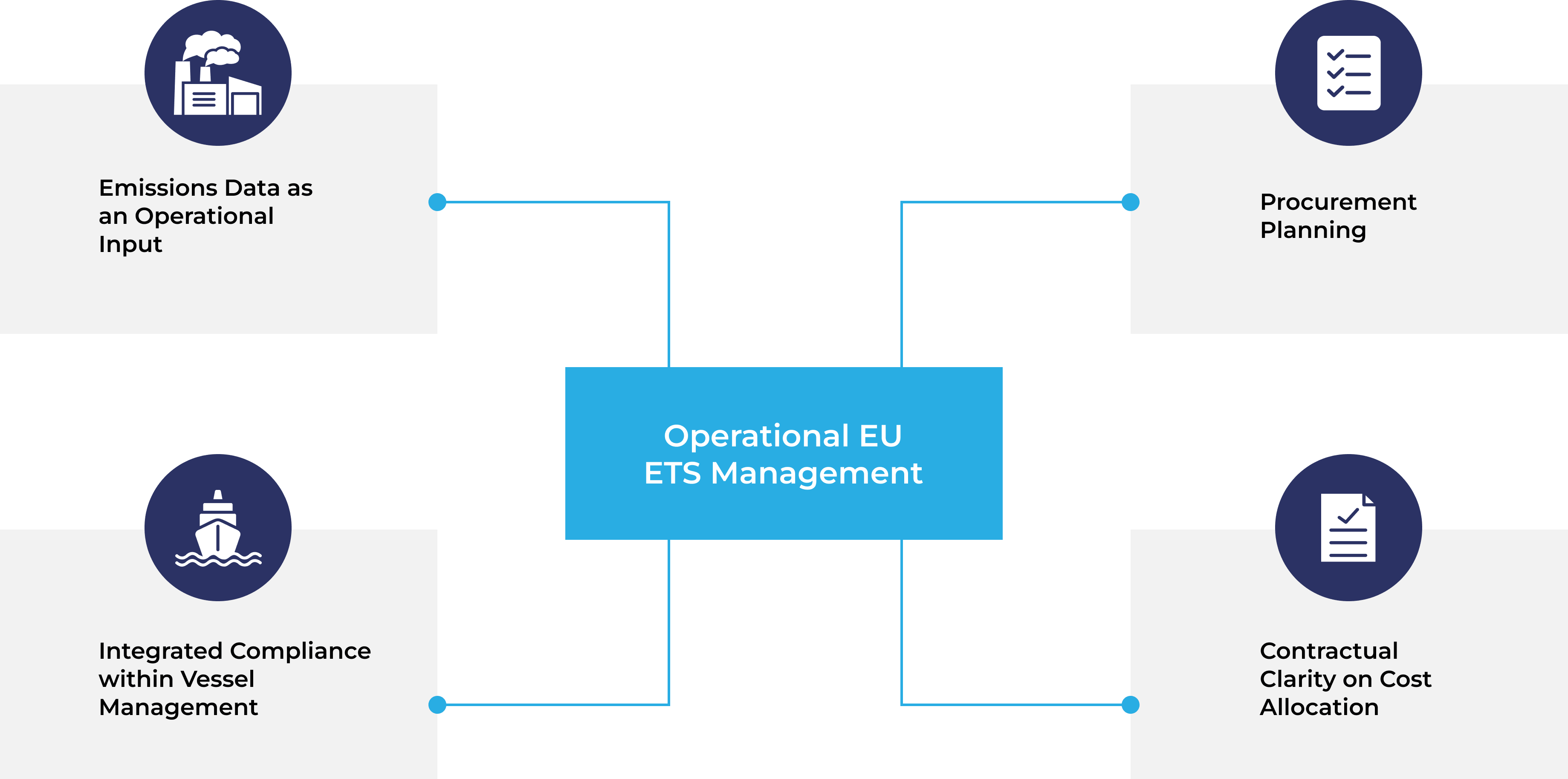 Infographic of operational EU ETS management: emissions data, procurement, compliance, and cost allocation.