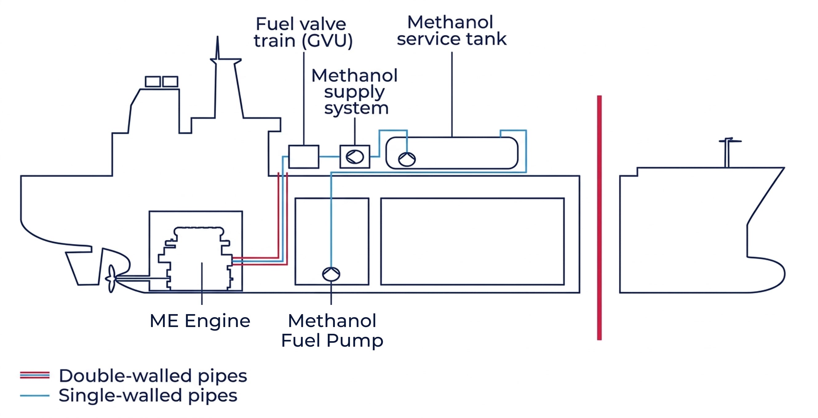 Technical schematic of a vessel's methanol fuel system.