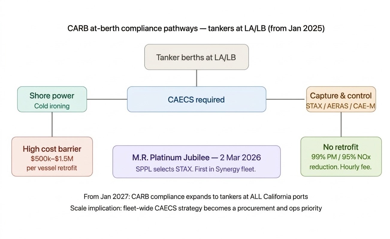 A flow chart diagram illustrating CARB at-berth compliance pathways for tankers at LA/LB ports starting January 2025.